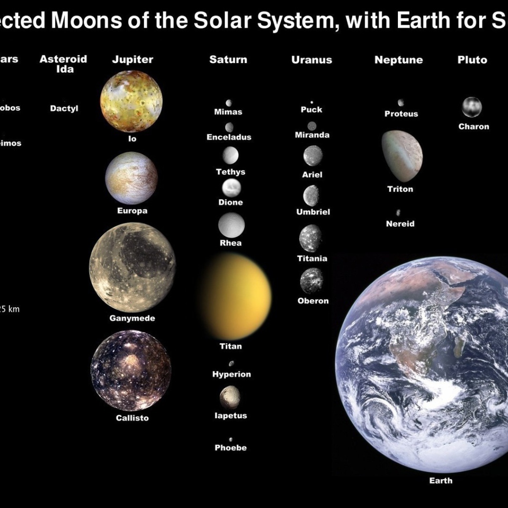 Планеты и спутники планет в Солнечной системе