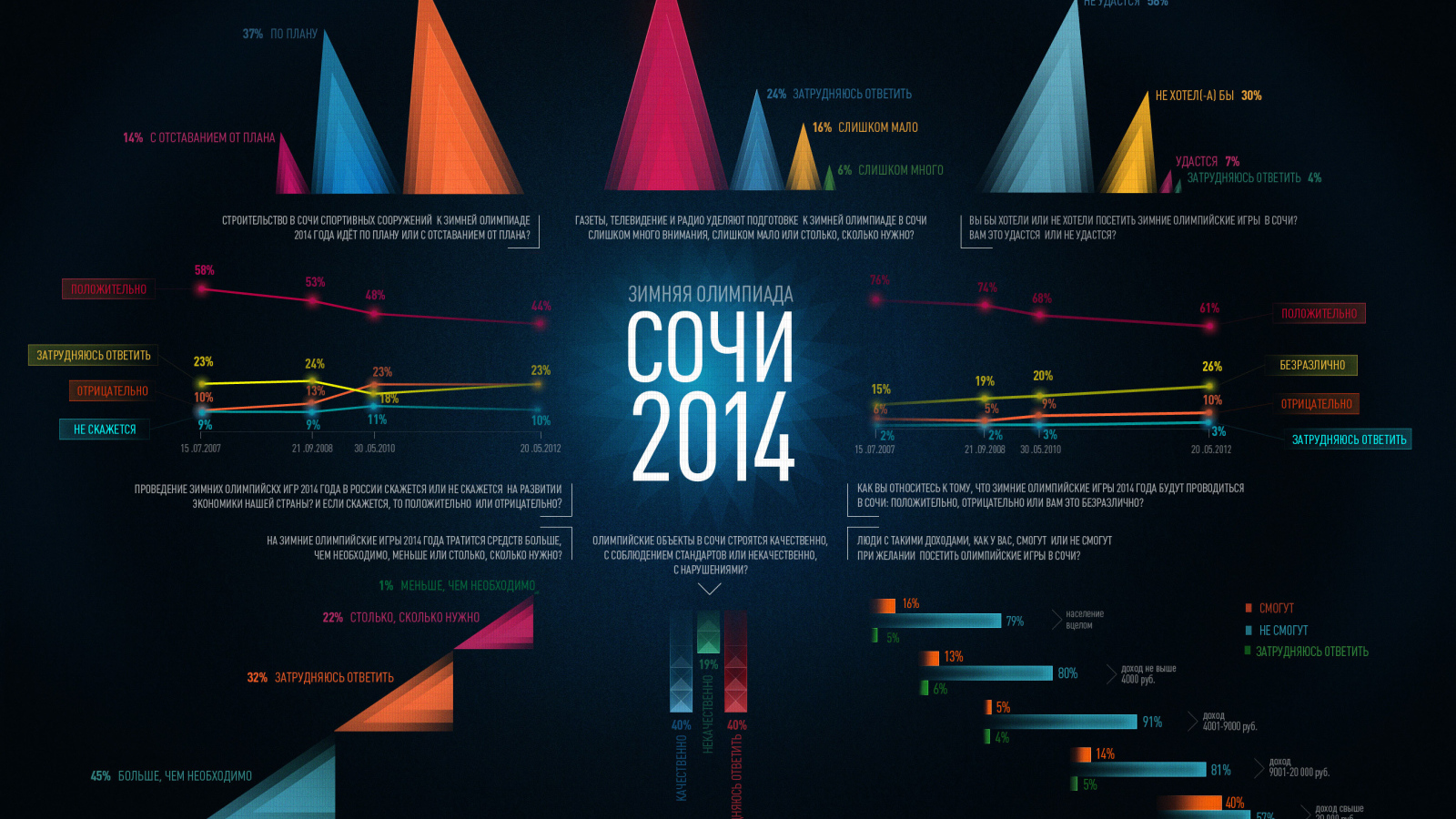 Инфографика Олимпиады в Сочи 2014