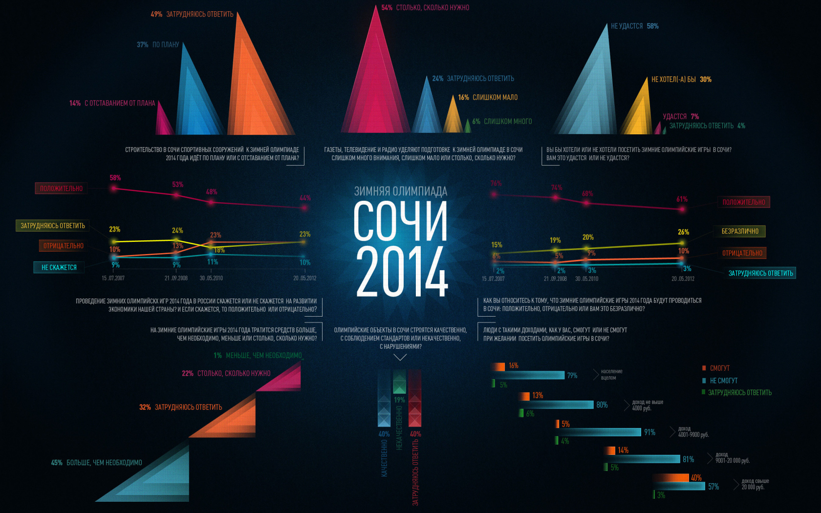 Инфографика Олимпиады в Сочи 2014