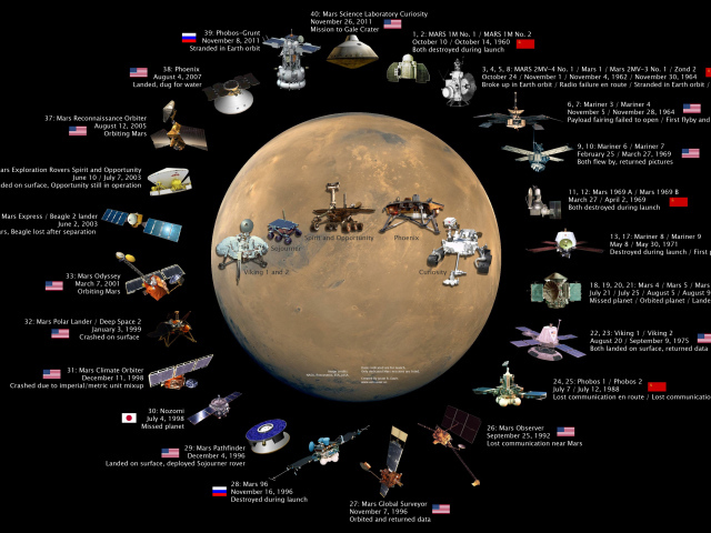 Спутники отправленные на Марс