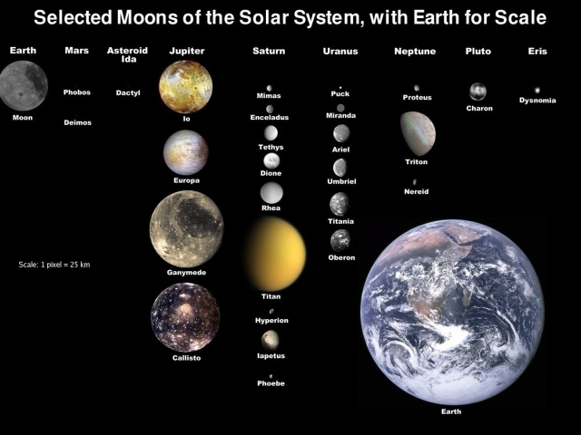 Планеты и спутники планет в Солнечной системе