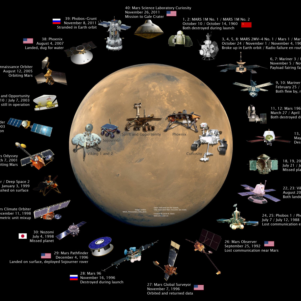 Спутники отправленные на Марс