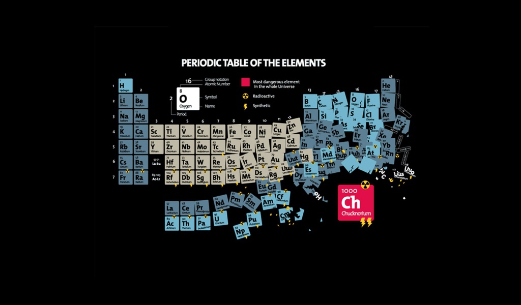Периодическая таблица Менделеева фото
