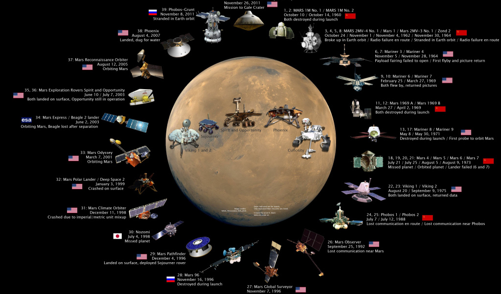Спутники отправленные на Марс