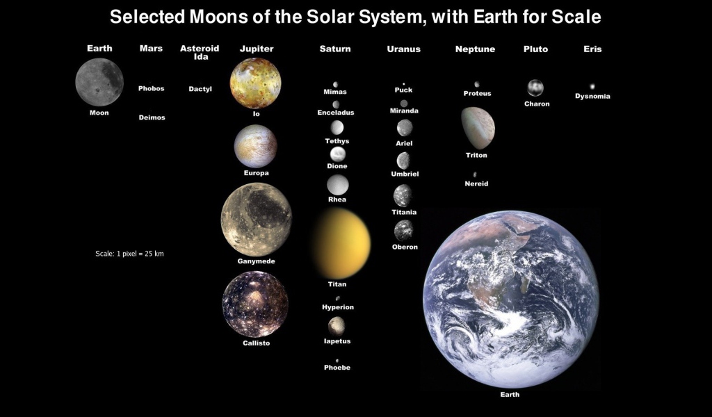 Планеты и спутники планет в Солнечной системе