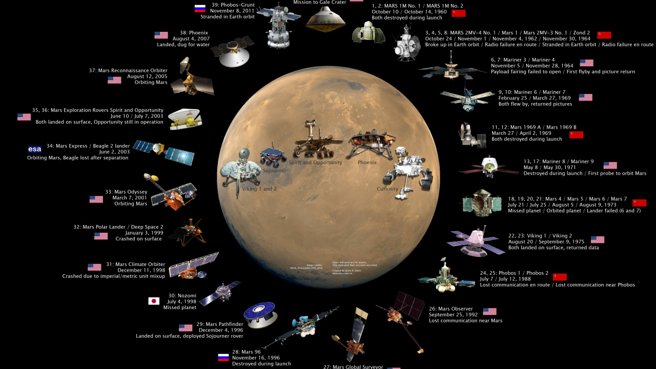 Спутники отправленные на Марс