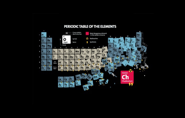 Периодическая таблица Менделеева фото